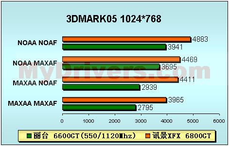 感受震撼－－讯景XFX 6800GT PCI-E