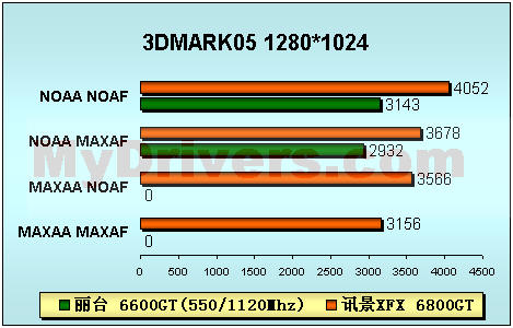 感受震撼－－讯景XFX 6800GT PCI-E