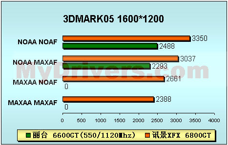 感受震撼－－讯景XFX 6800GT PCI-E