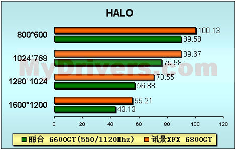 感受震撼－－讯景XFX 6800GT PCI-E