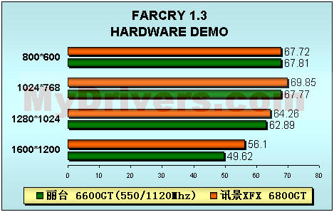 感受震撼－－讯景XFX 6800GT PCI-E