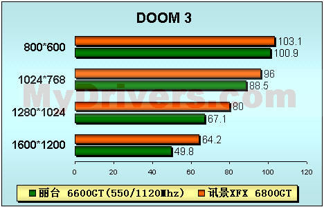 感受震撼－－讯景XFX 6800GT PCI-E