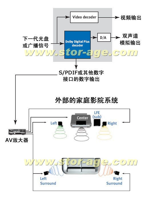 当EVD成为行业推荐标准之后