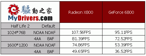 高端新悍将－Radeon X800 AGP版