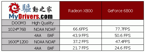 高端新悍将－Radeon X800 AGP版