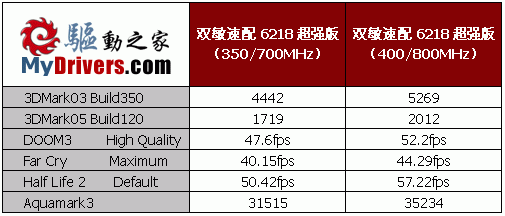 花摩托车的钱买轿车——双敏6218超强版小测