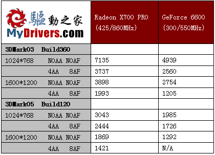 蓝色战车 蓝宝石 X700 PRO评测