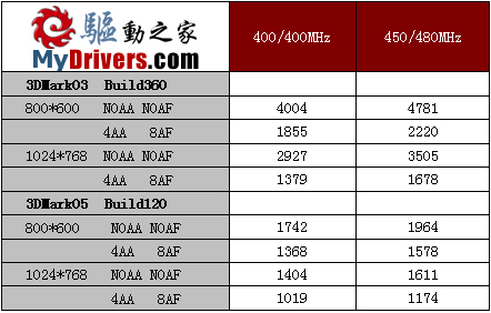 黄金武士 迪兰恒进Radeon 9550黄金版