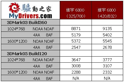 SLI家族新悍将—旌宇Geforce 6800 PCI-E测试