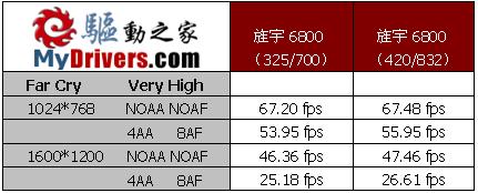 SLI家族新悍将—旌宇Geforce 6800 PCI-E测试