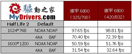 SLI家族新悍将—旌宇Geforce 6800 PCI-E测试