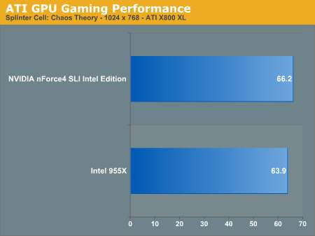 nVIDIA与Intel在双核心平台上的首度交锋