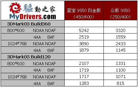 白金般的品质—蓝宝石9550白金版测试