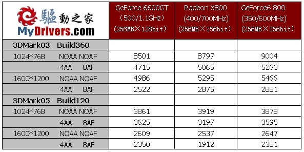 合击X800 旌宇GeForce 6600 GT尊爵版