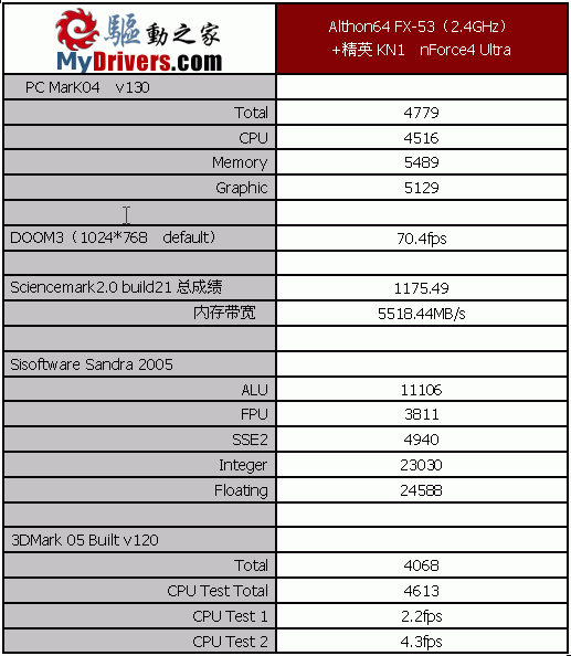 瞄准高端—精英KN1 EXTREME尽显nForce4 Ultra之魅力