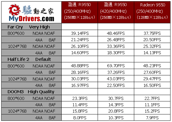 9550也疯狂 盈通256MB R9550显卡评测