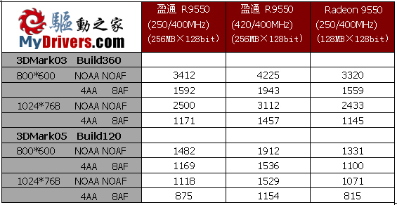9550也疯狂 盈通256MB R9550显卡评测