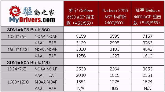 狙击X700 AGP——旌宇6600 AGP狙击版测试