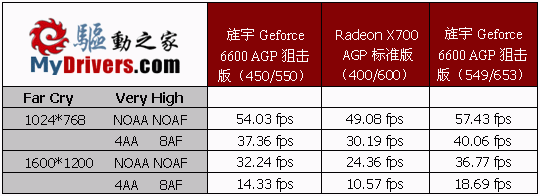 狙击X700 AGP——旌宇6600 AGP狙击版测试