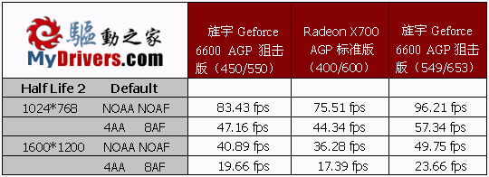 狙击X700 AGP——旌宇6600 AGP狙击版测试