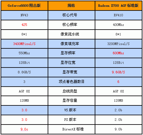 狙击X700 AGP——旌宇6600 AGP狙击版测试