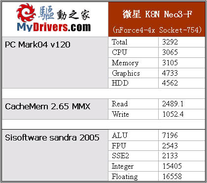 nForce4与754的经典演绎――微星K8N Neo3-F