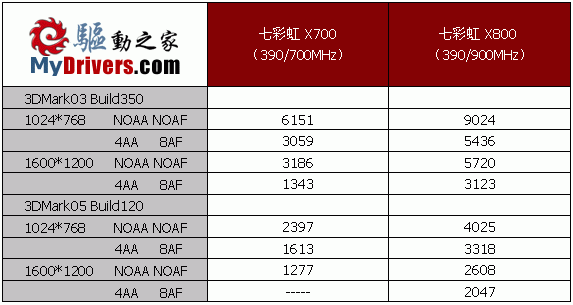 赤橙黄绿青蓝紫，谁持彩链当空舞—七彩虹镭风X800 AGP