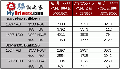 热力狂飙－翔升6600 PCI-E超频版测试