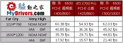 热力狂飙－翔升6600 PCI-E超频版测试