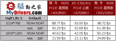 热力狂飙－翔升6600 PCI-E超频版测试