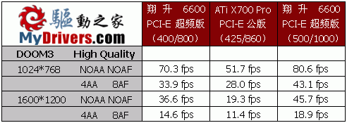 热力狂飙－翔升6600 PCI-E超频版测试