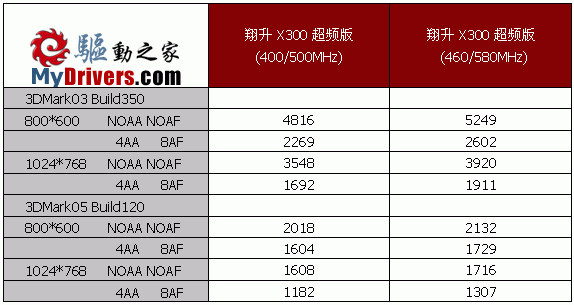 9550接班人的宣言----翔升X300超频版