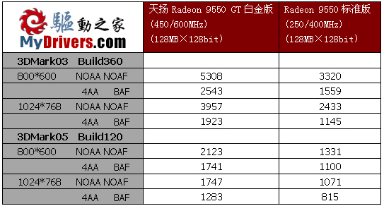 极品TSOP！天扬9550GT白金版评测