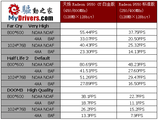 极品TSOP！天扬9550GT白金版评测