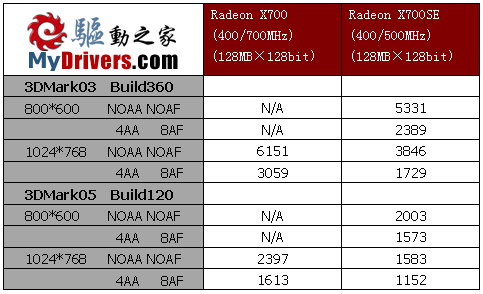 接力9550，Radeon X700SE寒锋出鞘