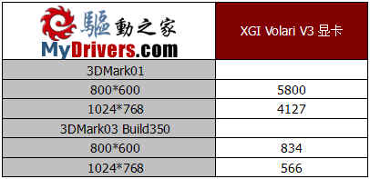 低端也要推陈出新—XGI V3显示卡