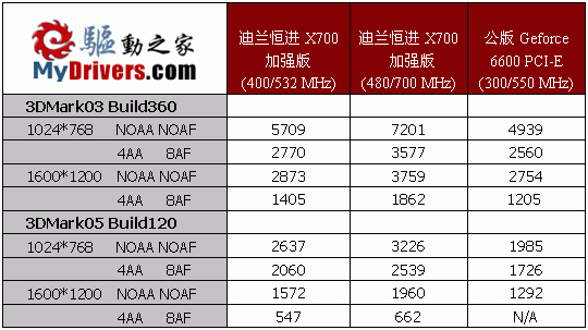 性价比之王－迪兰恒进X700加强版测试