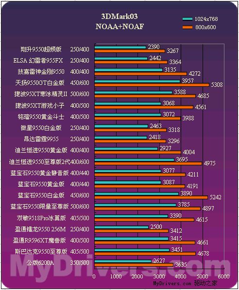 ����֮�� 19��Radeon 9550��������