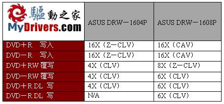 实用为先 ASUS DRW－1608P使用手记