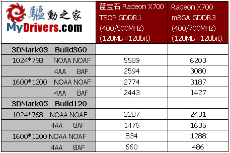 更高性价比 蓝宝石Radeon X700 TSOP AGP