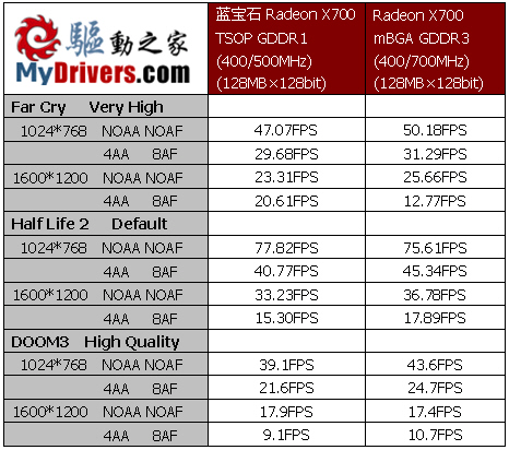 更高性价比 蓝宝石Radeon X700 TSOP AGP