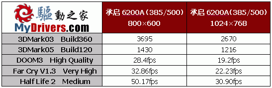 承启6200A超频版试用