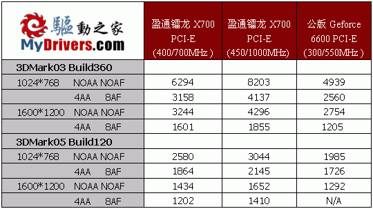 狙击6600—盈通镭龙Radeon X700 PCI-E测试