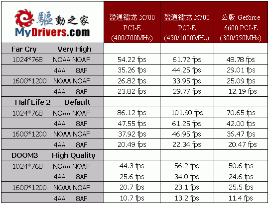 狙击6600—盈通镭龙Radeon X700 PCI-E测试