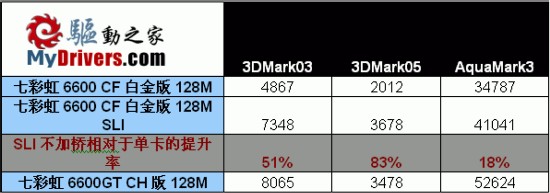 提升80%以上！6600标SLI全面测试