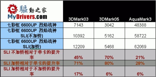 提升80%以上！6600标SLI全面测试