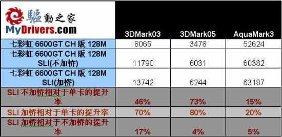 提升80%以上！6600标SLI全面测试