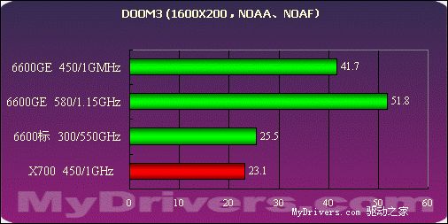 穷人的法拉利  影驰6600GE玩家版