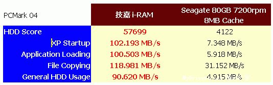大幅刷新存储纪录——技嘉i-RAM全球首测