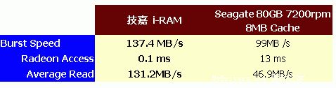 大幅刷新存储纪录——技嘉i-RAM全球首测